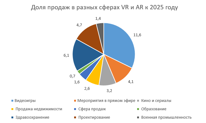 Доля продаж VR
